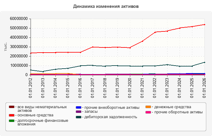 Динамика изменения активов