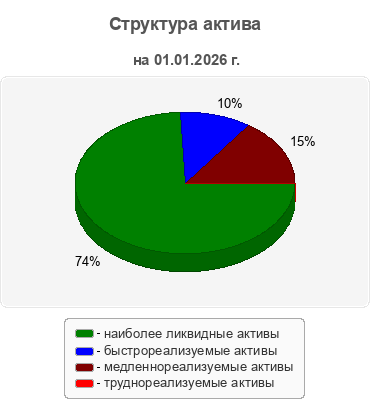Структура актива
