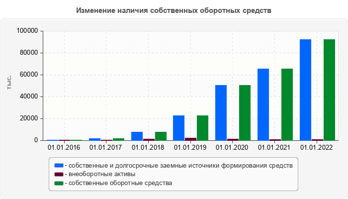 Изменение наличия собственных оборотных средств