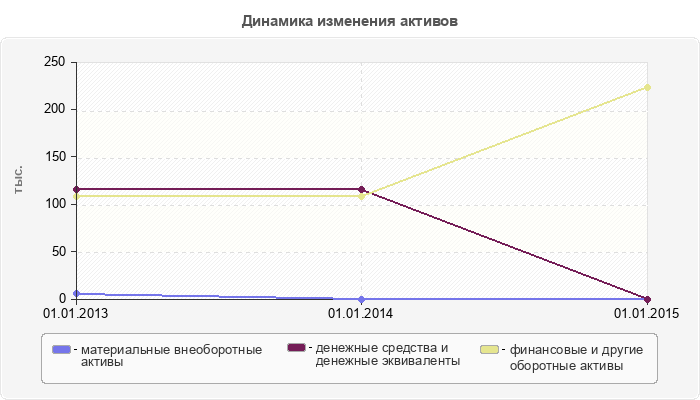 Динамика изменения активов