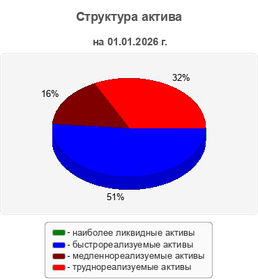 Структура актива