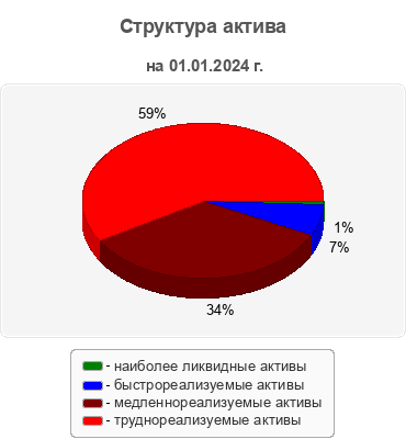 Структура актива