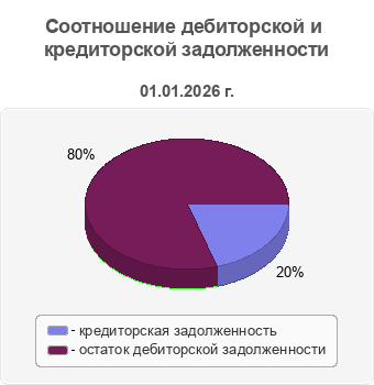 Соотношение дебиторской и кредиторской задолженности