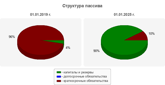 Структура пассива