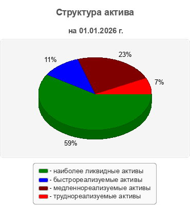 Структура актива