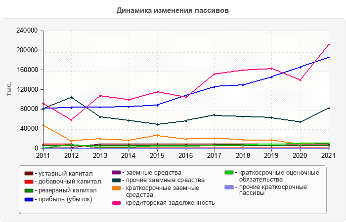 Динамика изменения пассивов