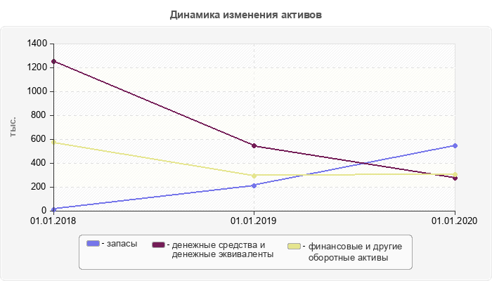 Динамика изменения активов