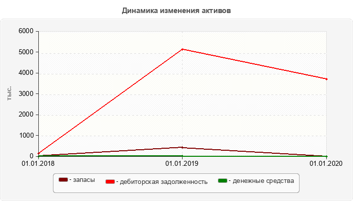 Динамика изменения активов