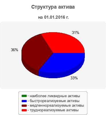 Структура актива