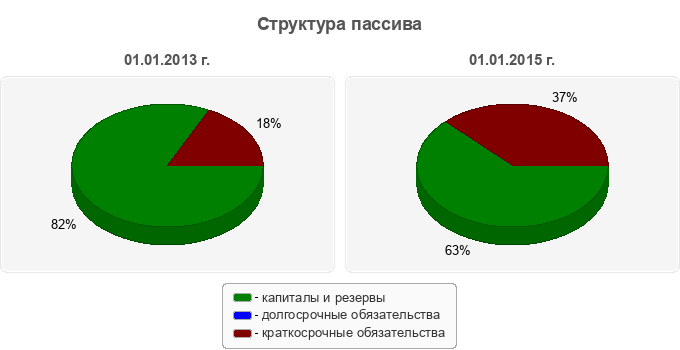 Структура пассива
