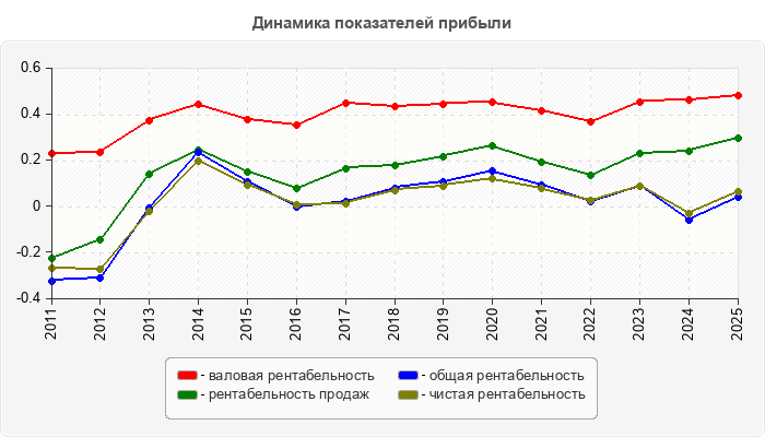 Динамика показателей прибыли
