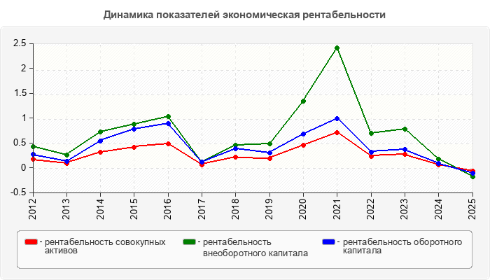 Динамика показателей экономическая рентабельности