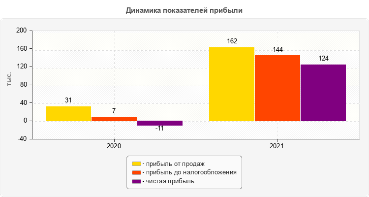 Динамика показателей прибыли
