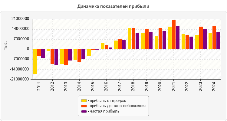Динамика показателей прибыли