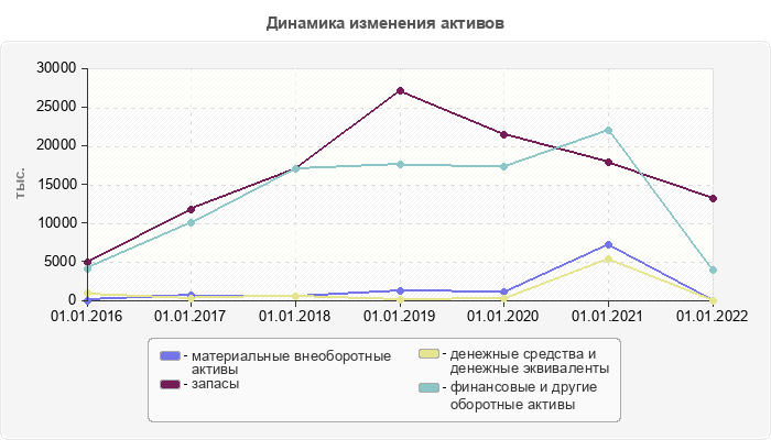 Динамика изменения активов