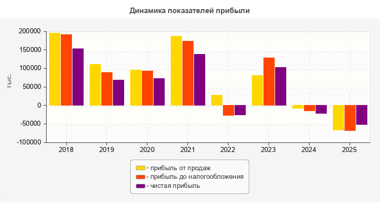 Динамика показателей прибыли