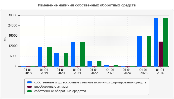 Изменение наличия собственных оборотных средств
