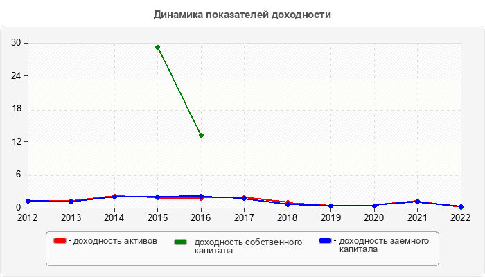 Динамика показателей доходности
