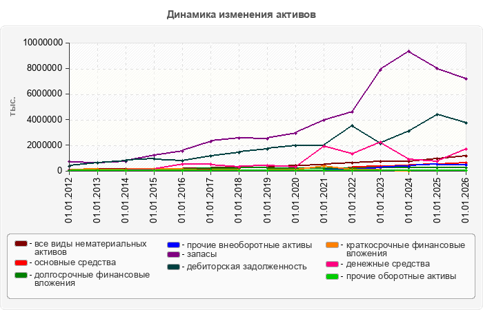 Динамика изменения активов