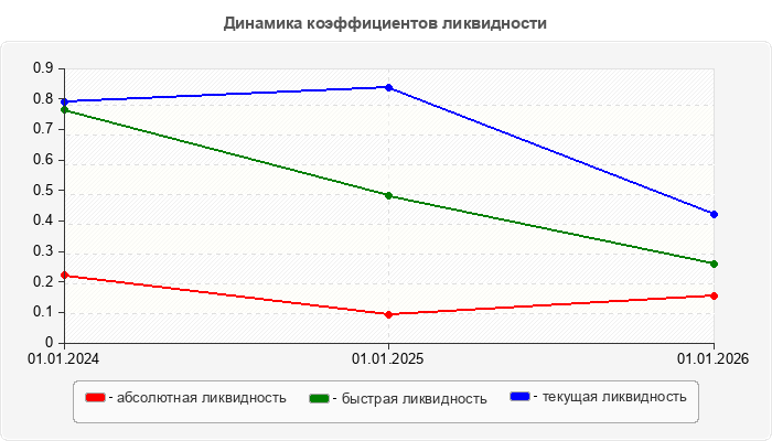 Динамика коэффициентов ликвидности