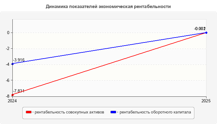 Динамика показателей экономическая рентабельности