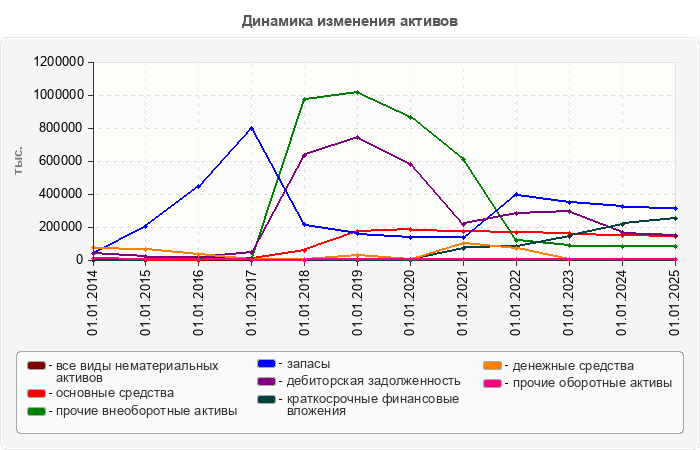 Динамика изменения активов