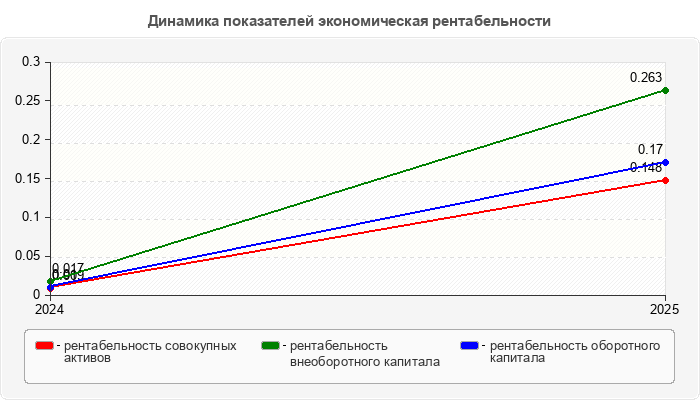 Динамика показателей экономическая рентабельности