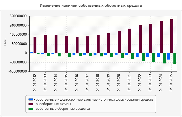 Изменение наличия собственных оборотных средств