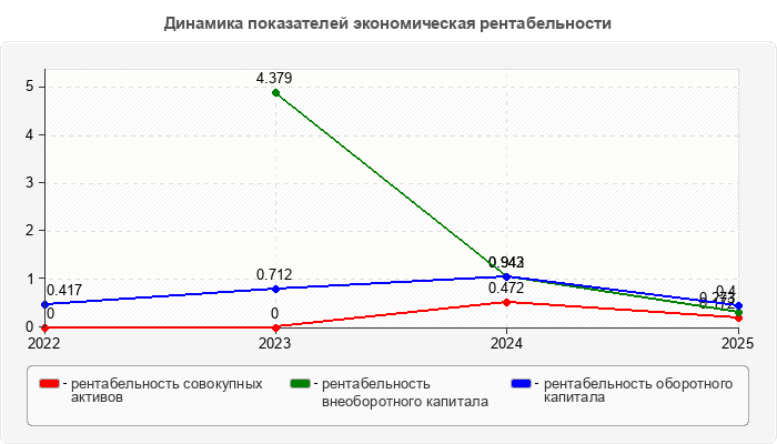 Динамика показателей экономическая рентабельности
