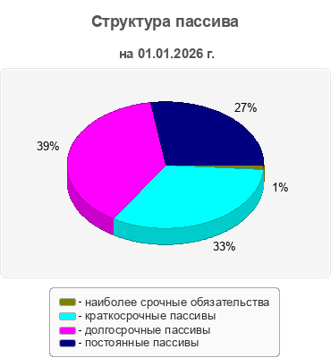 Структура пассива