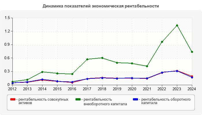 Динамика показателей экономическая рентабельности