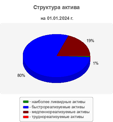 Структура актива