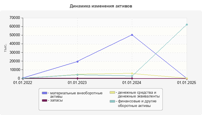 Динамика изменения активов