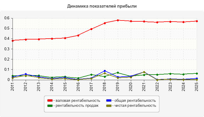 Динамика показателей прибыли