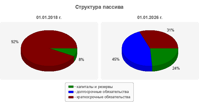 Структура пассива