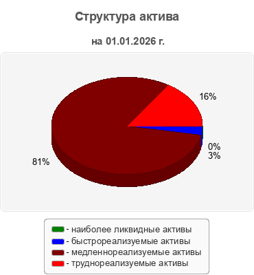 Структура актива