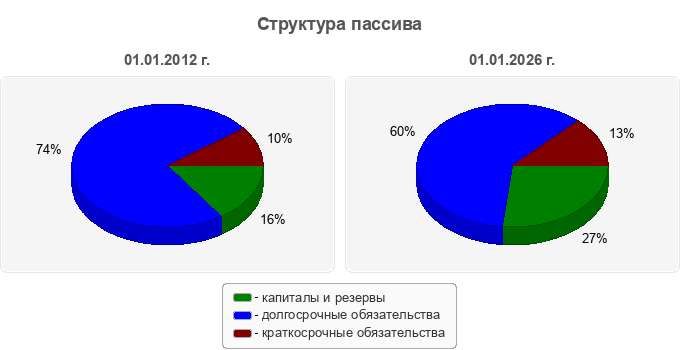 Структура пассива