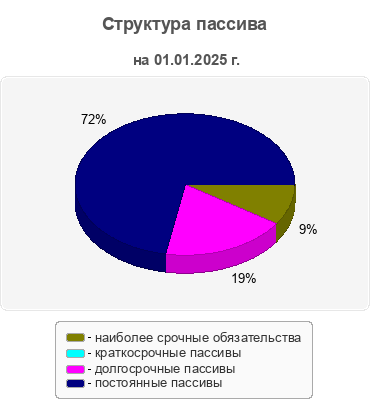 Структура пассива