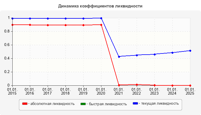 Динамика коэффициентов ликвидности
