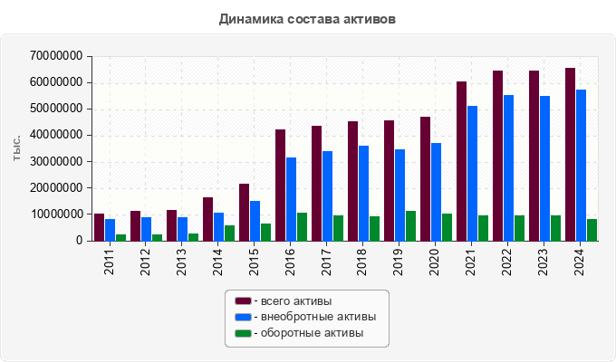 Динамика состава активов