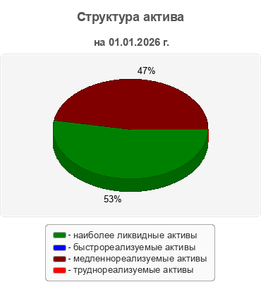 Структура актива