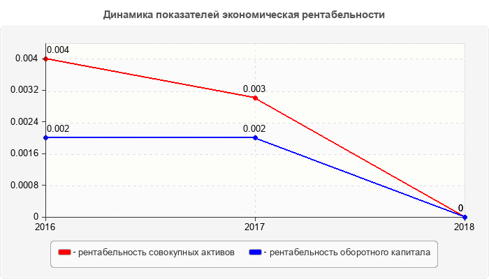 Динамика показателей экономическая рентабельности