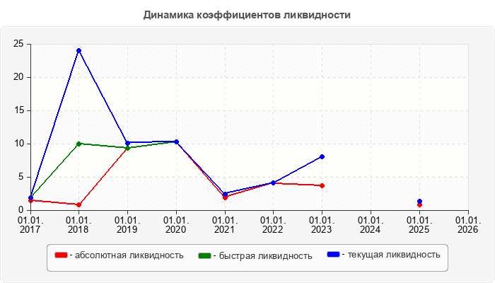 Динамика коэффициентов ликвидности