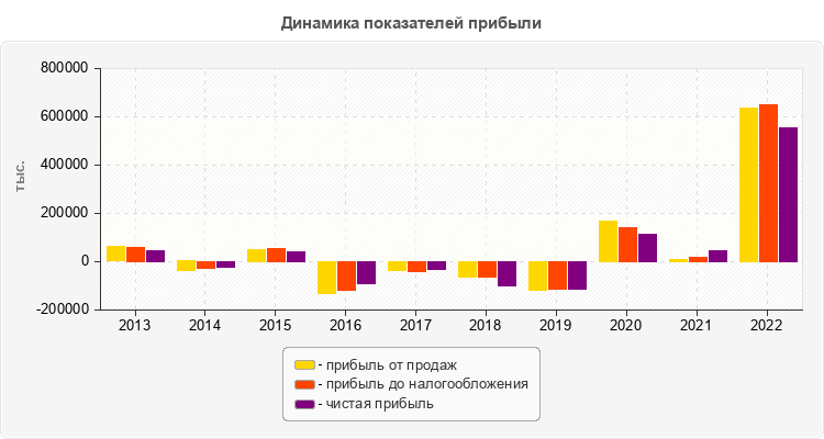 Динамика показателей прибыли
