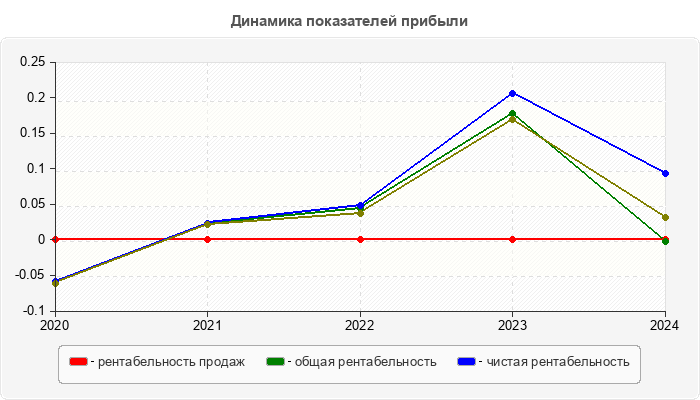 Динамика показателей прибыли