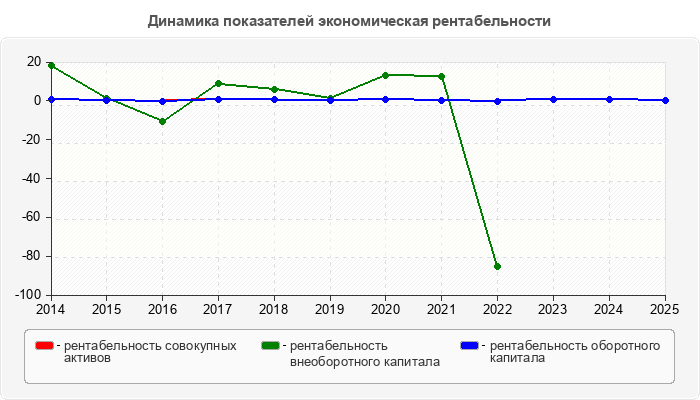 Динамика показателей экономическая рентабельности