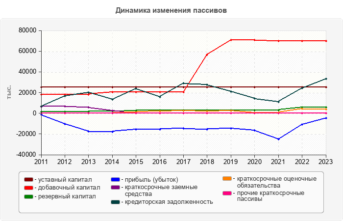 Динамика изменения пассивов