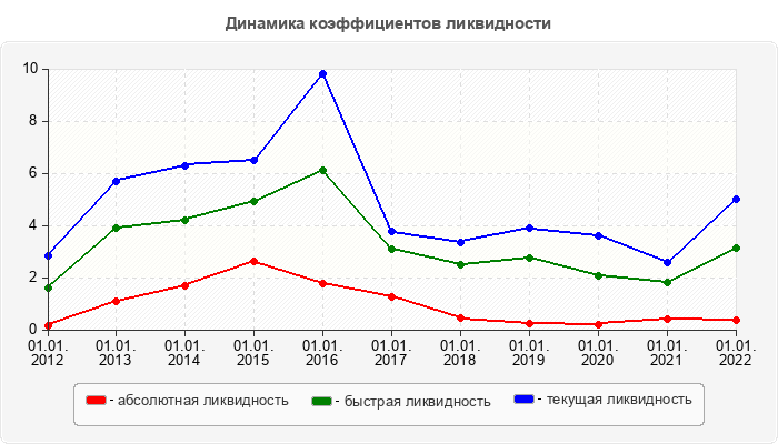 Динамика коэффициентов ликвидности