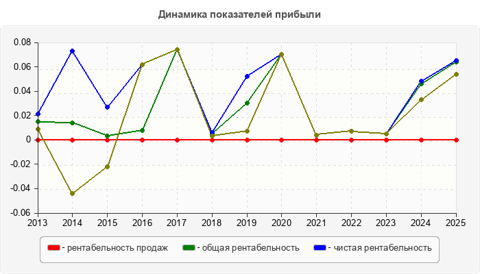 Динамика показателей прибыли