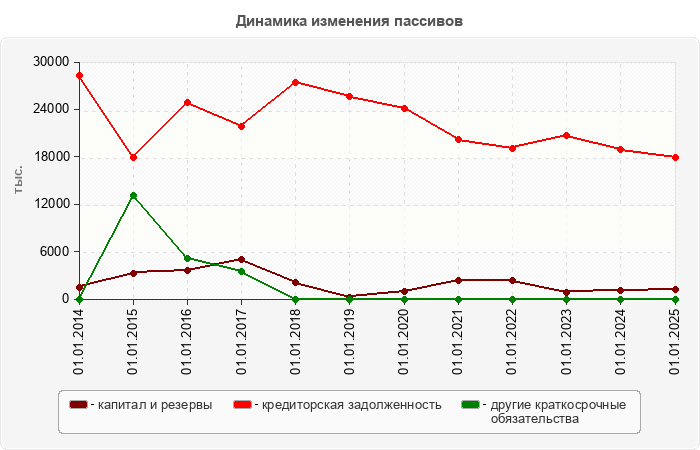 Динамика изменения пассивов